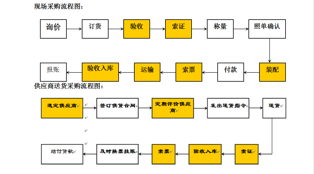 京朝軒餐飲公司采購(gòu)管理體系
